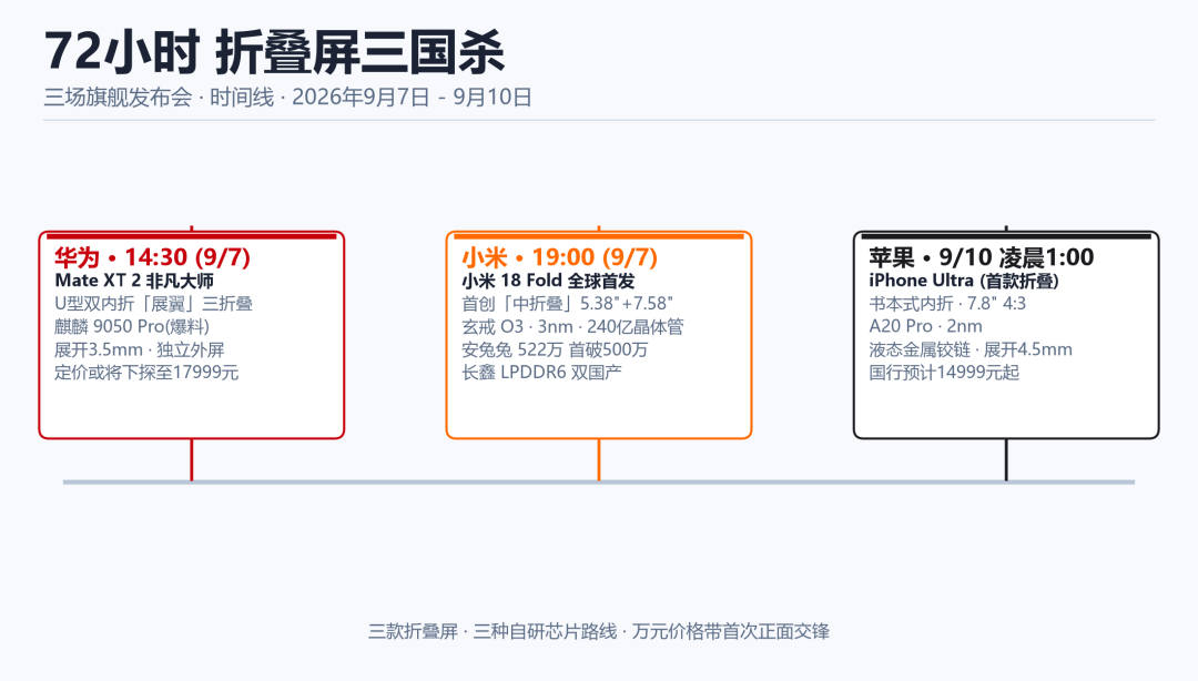 折叠屏三国杀:华为下午开打,小米晚上接棒,苹果三天后才敢来图1