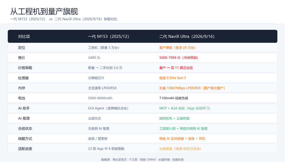 努比亚官宣NaviX Ultra 全球首款 AI 智能体手机图3
