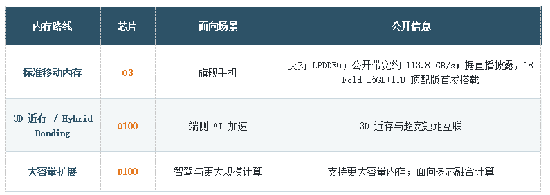 小米玄戒 03 × 长鑫 LPDDR6：从供应协同到端侧AI平台变量图3