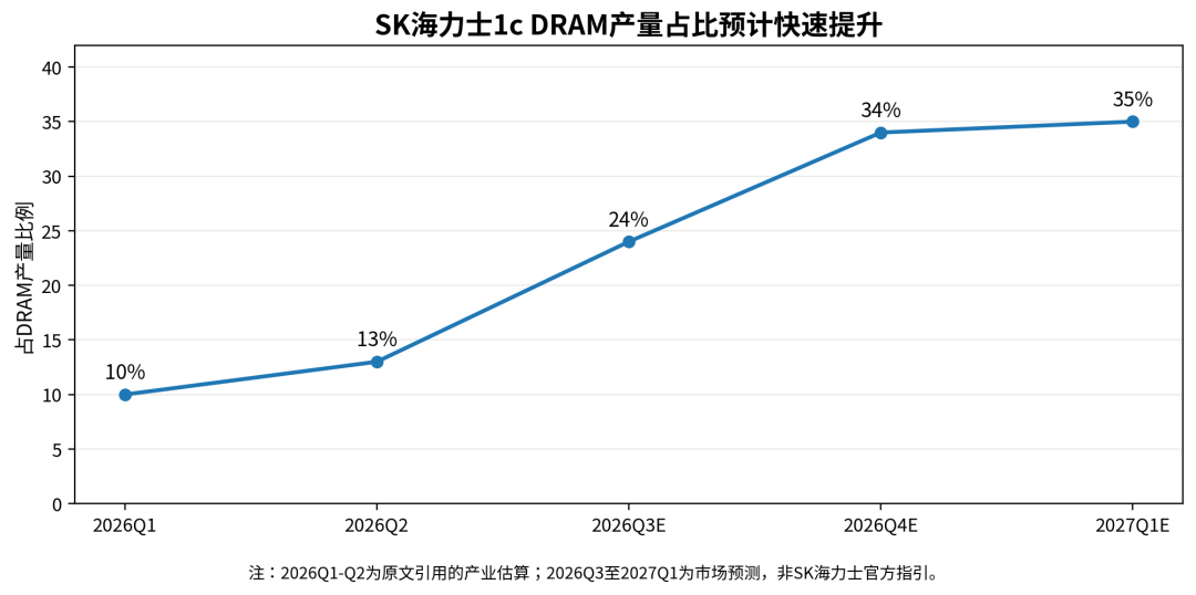 SK海力士加速1c DRAM迁移,年底产量占比或升至34%,HBM4E竞争升温图3