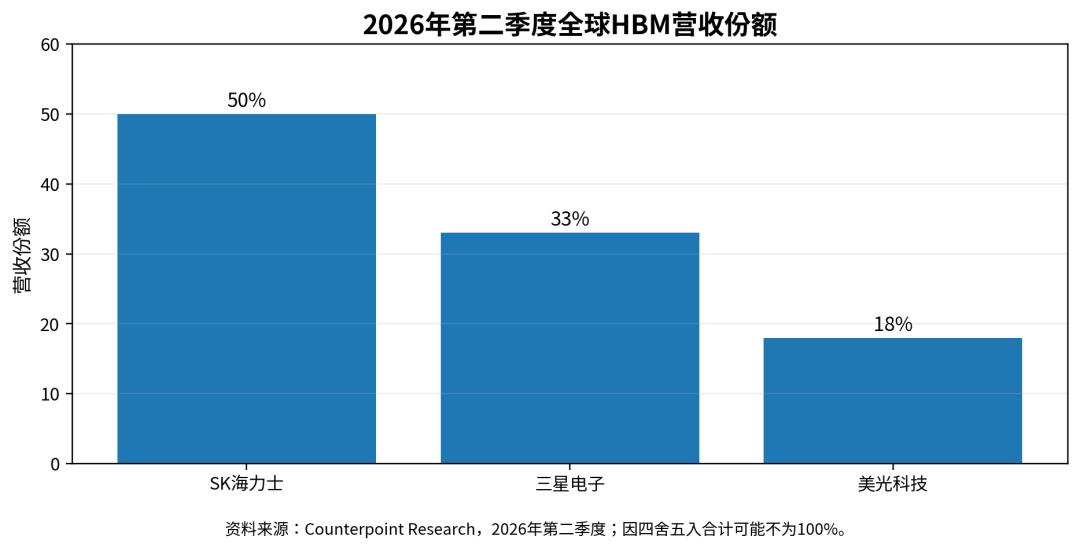 SK海力士加速1c DRAM迁移,年底产量占比或升至34%,HBM4E竞争升温图4