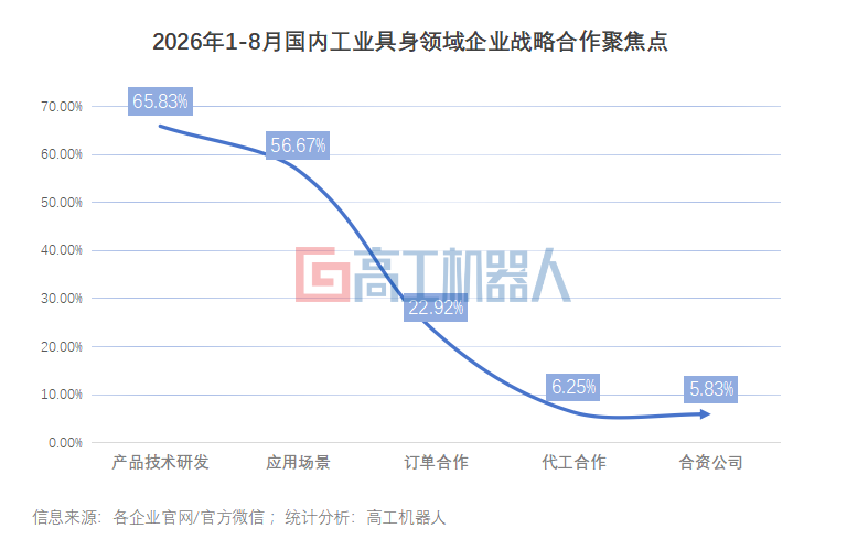 240起合作落地、400余家企业鏖战:今年工业具身行业在卷什么?图6