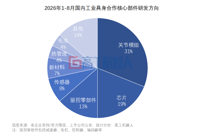 240起合作落地、400余家企业鏖战:今年工业具身行业在卷什么?图9