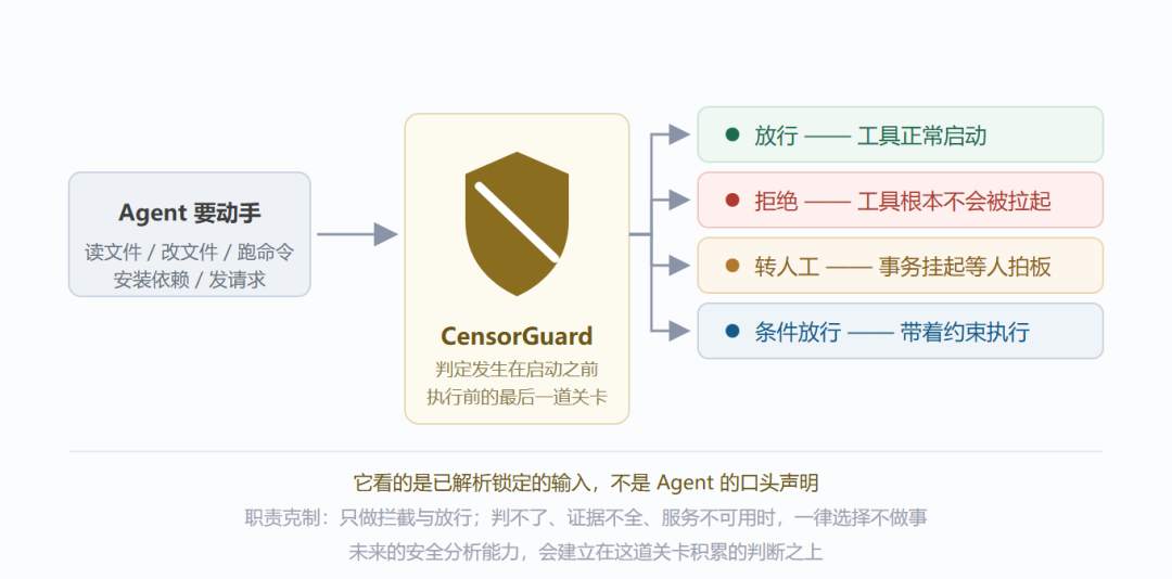Agent 可观测 & 治理系列 | AgentCensor：一套为 Agent 而生的治理底座图7