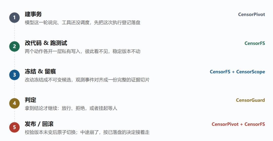Agent 可观测 & 治理系列 | AgentCensor：一套为 Agent 而生的治理底座图8