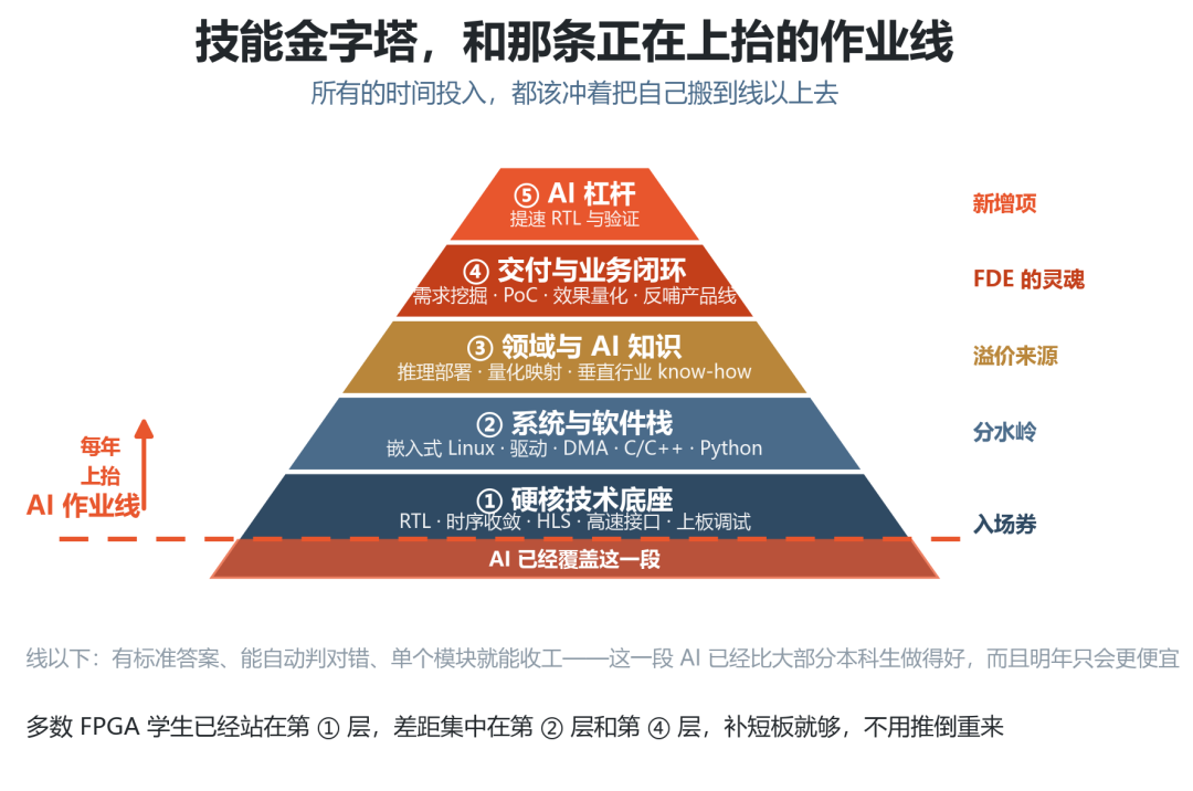 AI时代,该怎么去学FPGA?图4