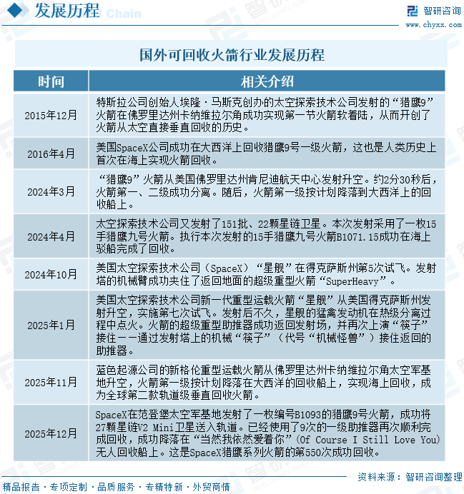 2026年中国可回收火箭行业发展历程、市场规模、重点企业及趋势研判：长征十号乙运载火箭成功回收，中国开启可回收火箭时代[图]图7