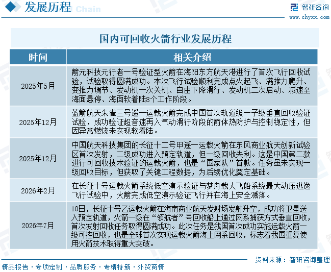 2026年中国可回收火箭行业发展历程、市场规模、重点企业及趋势研判：长征十号乙运载火箭成功回收，中国开启可回收火箭时代[图]图8