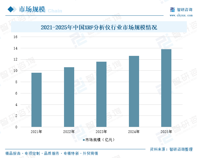 2026年中国XRF分析仪行业发展历程、市场规模及发展趋势分析：国产替代进入攻坚期，高端国产化突破成行业发展主旋律[图]图11