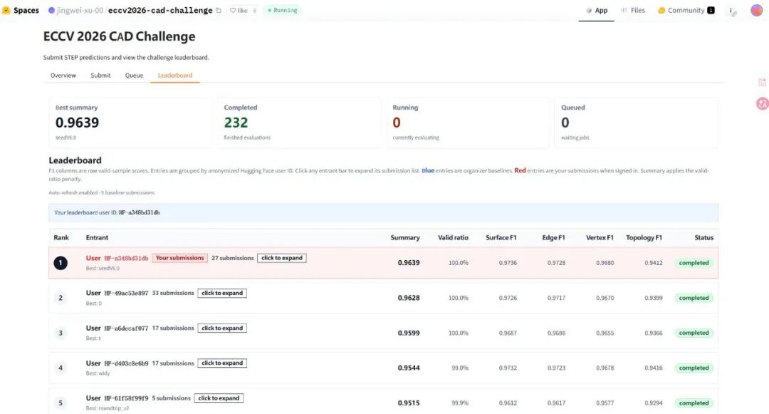 正面Pk美国普罗米修斯!比特无限击败全球团队拿下ECCV 2026 CAD Challenge图2