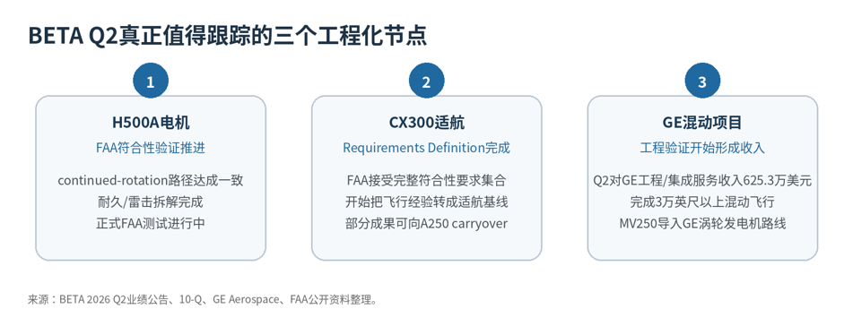 BETA不只造eVTOL了，飞行器电机和混动服务已经开始挣钱图5
