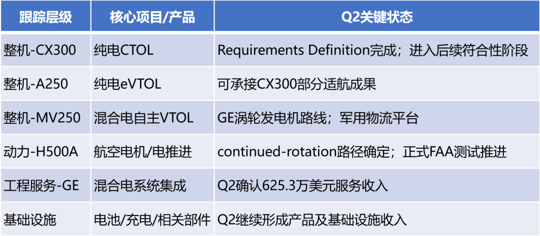 BETA不只造eVTOL了，飞行器电机和混动服务已经开始挣钱图12