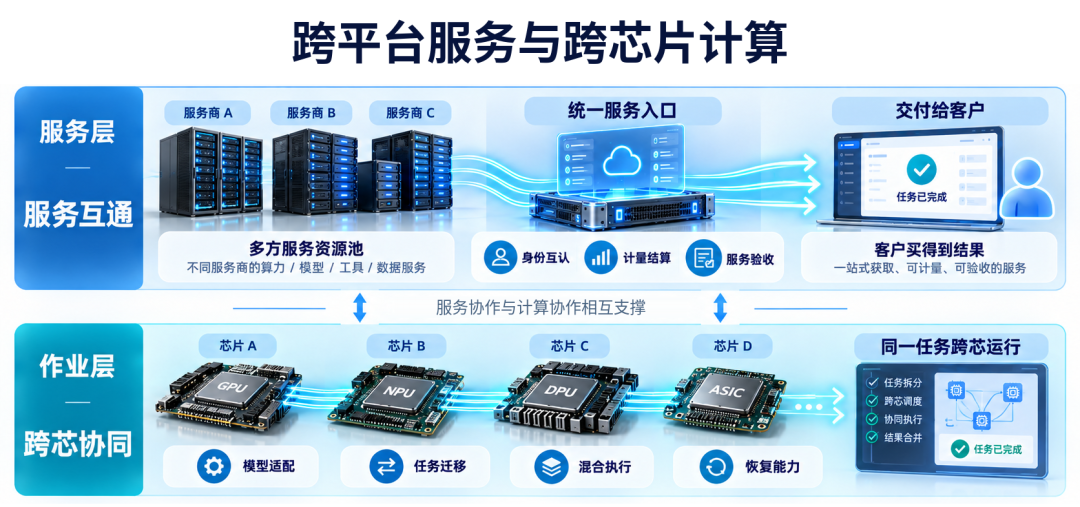 全国统一算力网：让分散的算力接住真实任务图9