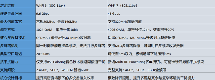 Wi-Fi 8路由器开卖,Wi-Fi 7还没用上就被淘汰了?图7