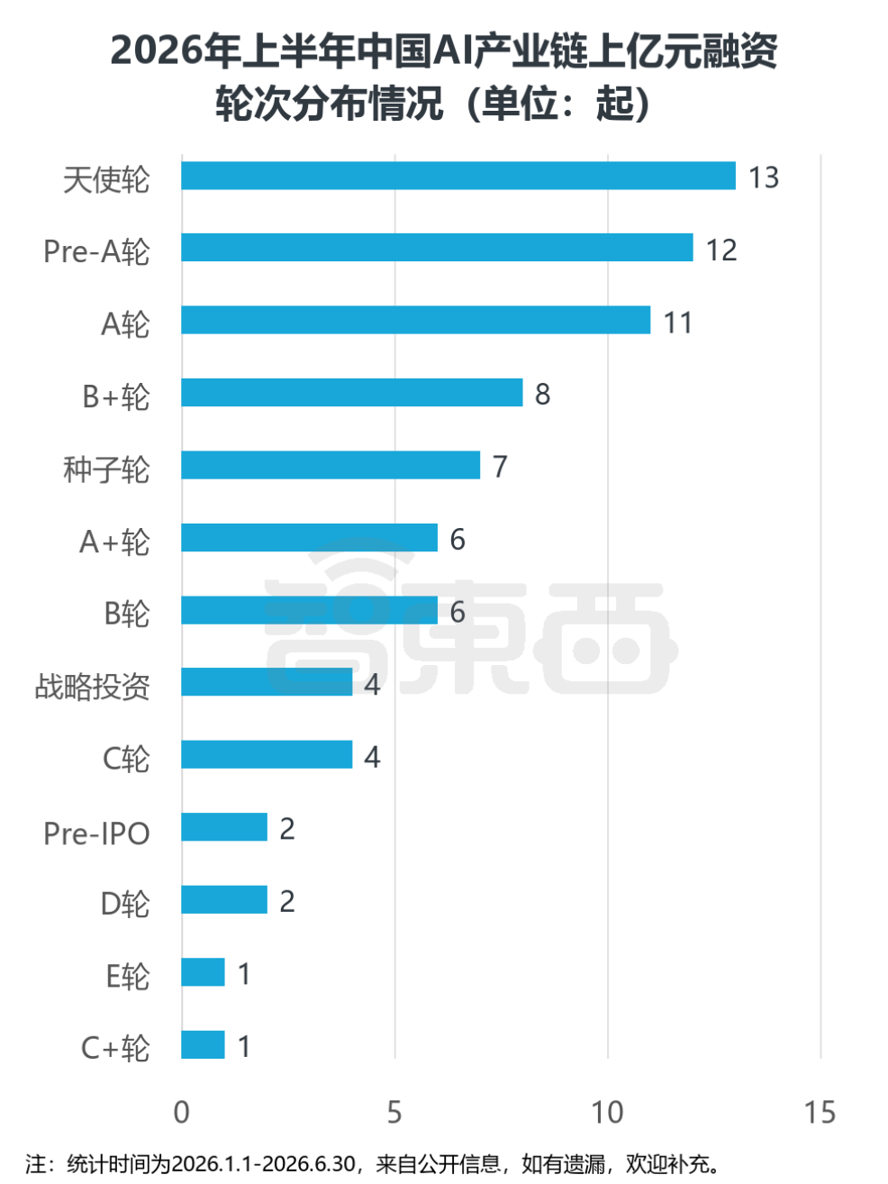 超3000亿！中国AI创企半年猛吸金，77笔上亿融资流向谁？图8