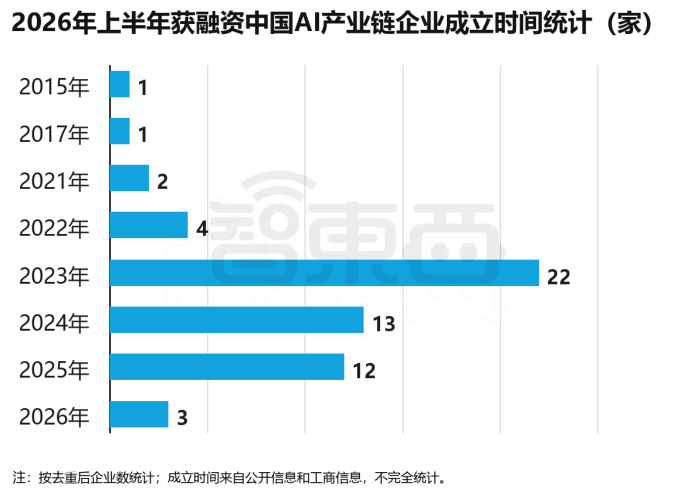 超3000亿！中国AI创企半年猛吸金，77笔上亿融资流向谁？图9