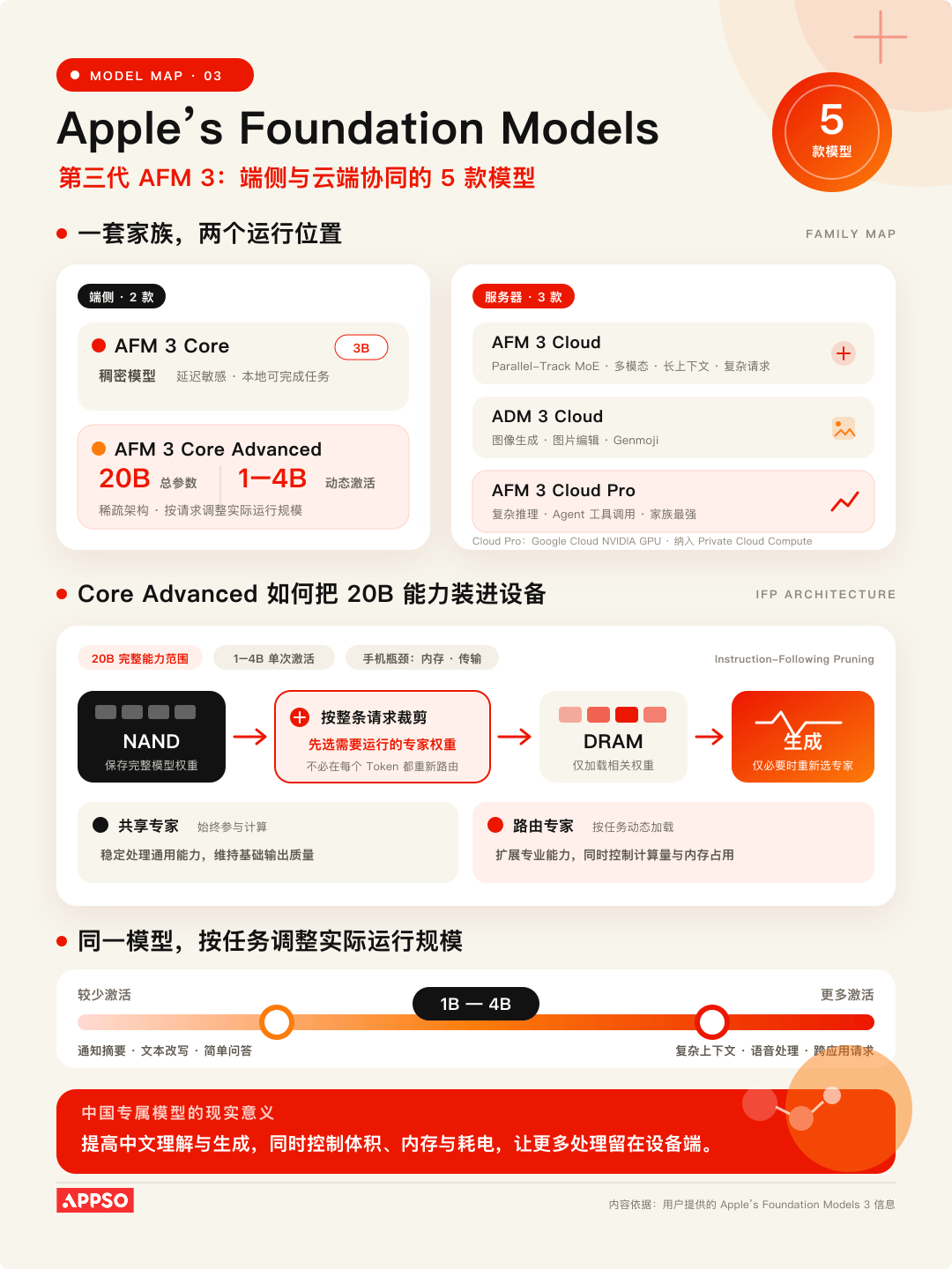 今晚过后，你的下一台 iPhone，要从「打开」变成「展开」｜苹果发布会终极剧透图11