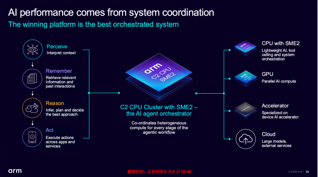 从逻辑集成到物理闭环:深度解析Arm第二代移动端计算子系统CSS for Mobile 2图7