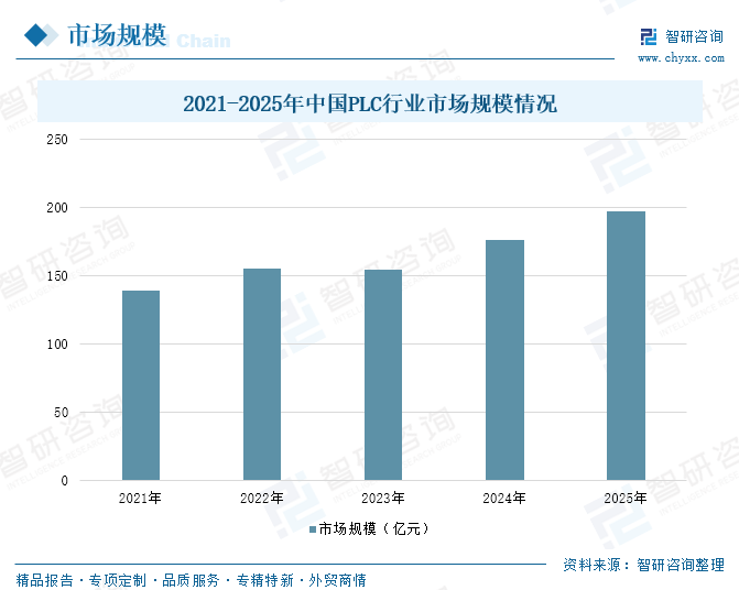2026年中国PLC行业相关政策、市场规模及发展前景分析：政策与转型双轮驱动持续释放增量，芯片自主化与软件生态构建成破局关键[图]图11
