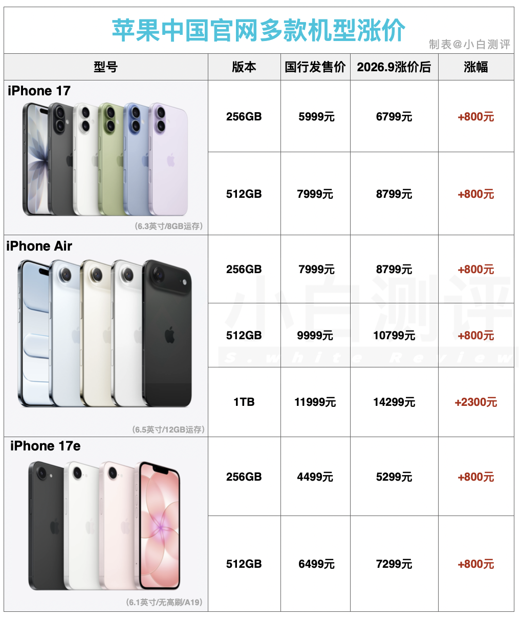 【行情】苹果官网下架iPhone17Pro 标准版/Air/17e多款机型涨价图1
