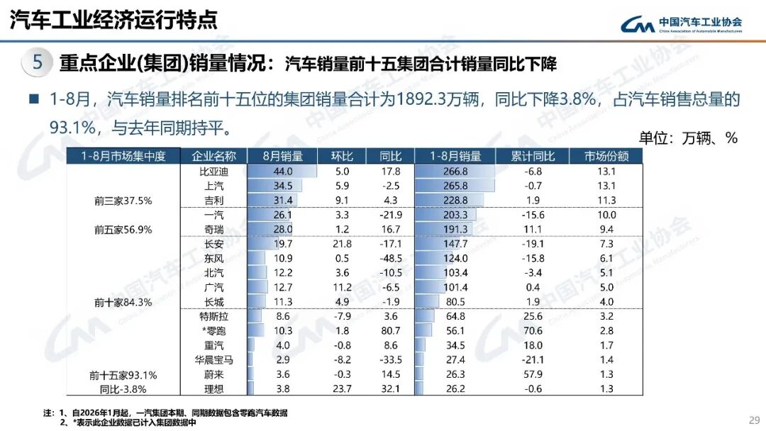 连续三个月超百万辆!8月汽车出口101万辆,同比增65.3%图11
