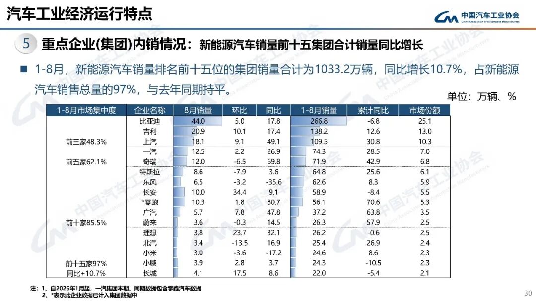 连续三个月超百万辆!8月汽车出口101万辆,同比增65.3%图12