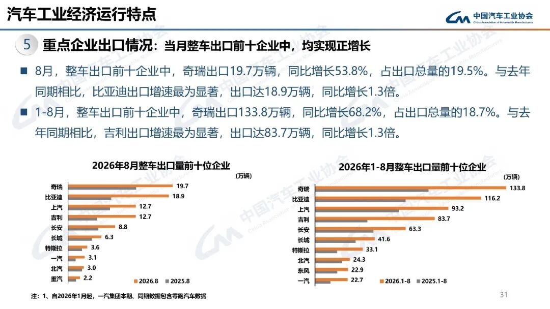 连续三个月超百万辆!8月汽车出口101万辆,同比增65.3%图13
