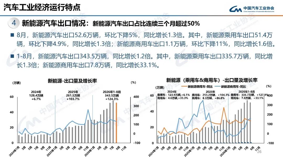 连续三个月超百万辆!8月汽车出口101万辆,同比增65.3%图34