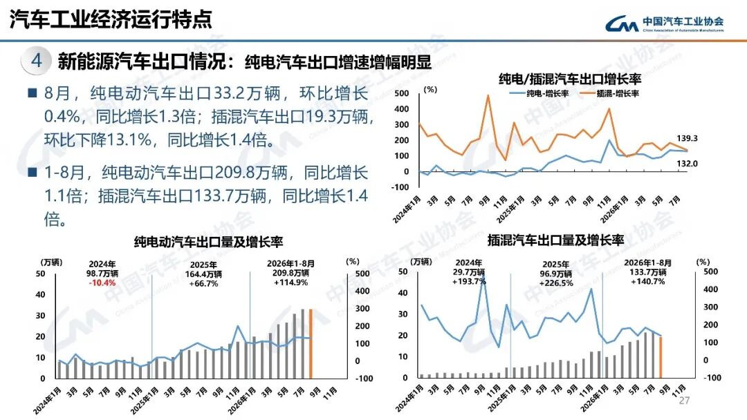 连续三个月超百万辆!8月汽车出口101万辆,同比增65.3%图35