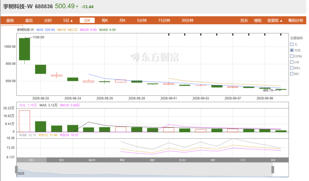 宇树股价跌破500元,市值已蒸发超2400亿图2