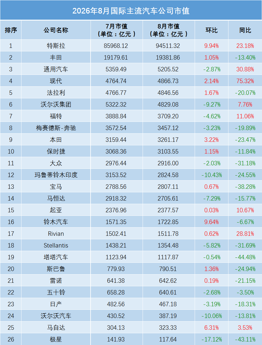 销量猛涨股价却跌!8月全球车企市值大洗牌,AI才是真正的胜负手图6