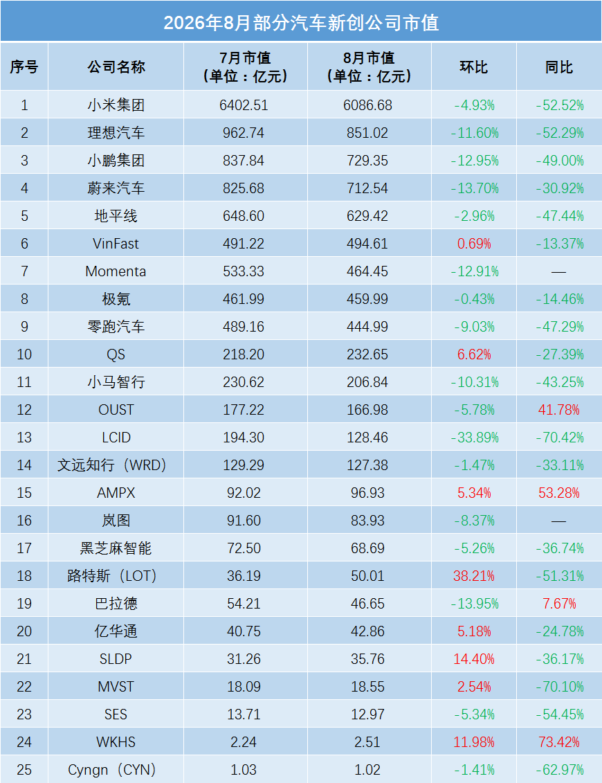 销量猛涨股价却跌!8月全球车企市值大洗牌,AI才是真正的胜负手图7