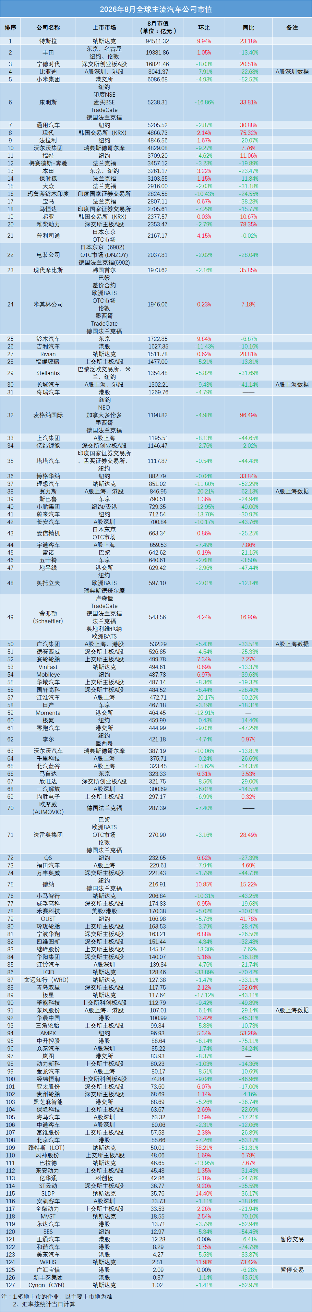 销量猛涨股价却跌!8月全球车企市值大洗牌,AI才是真正的胜负手图8