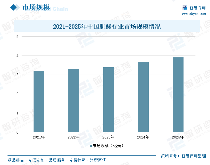 2026年中国肌酸产业链、市场规模及发展趋势预测：产能全球领跑，创新驱动从"原料大国"迈向"价值强国"[图]图9