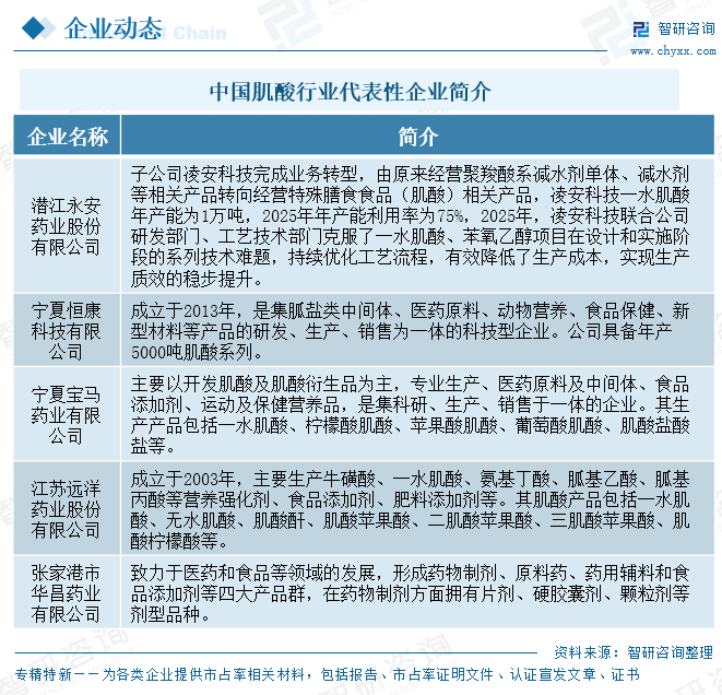 2026年中国肌酸产业链、市场规模及发展趋势预测：产能全球领跑，创新驱动从"原料大国"迈向"价值强国"[图]图12