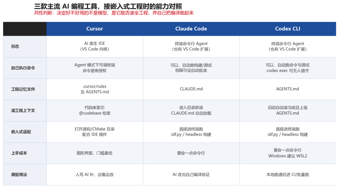 嵌入式AI编程工具对比：Cursor、Claude Code、Codex三款怎么配环境图1