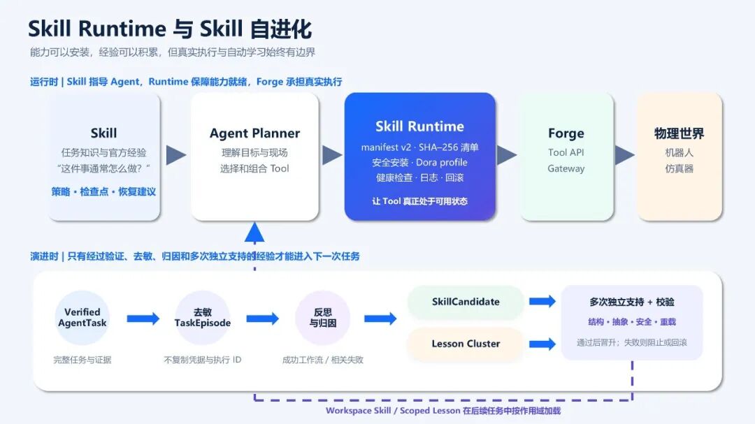 PhyAgentOS v1.0.0发布:为物理智能体打造可执行、可验证、可演进的Harness图7