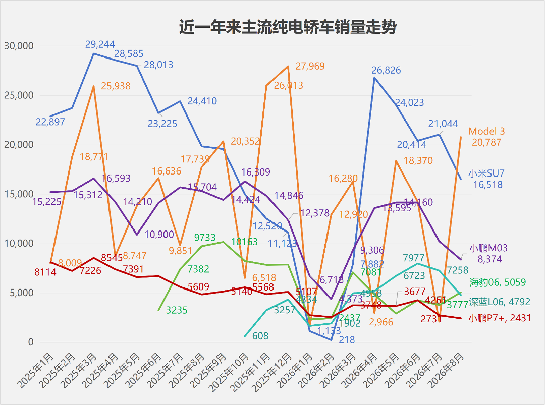 继续“围猎”小米SU7图3