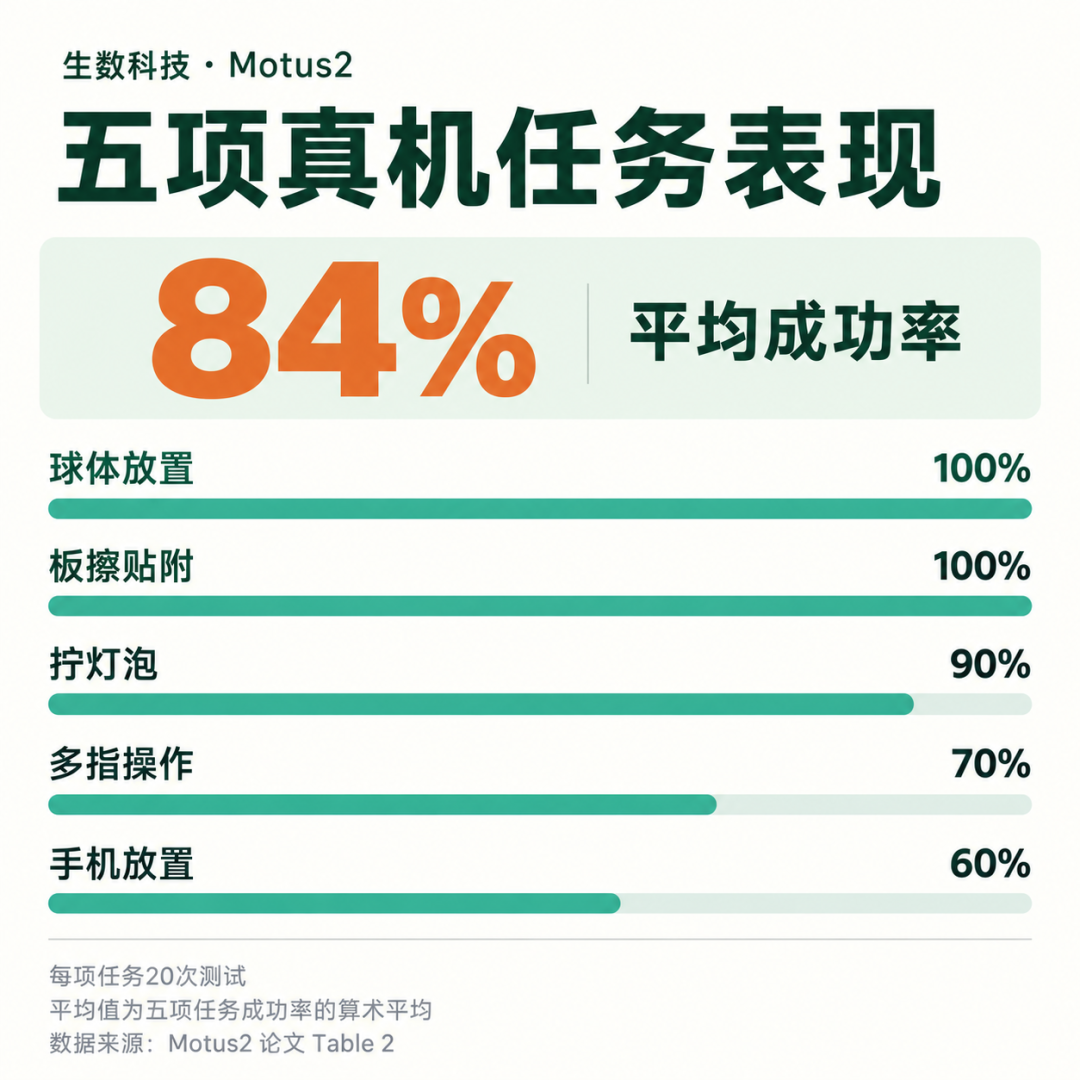 探索RSI，生数新世界模型让机器人开始自我进化图4