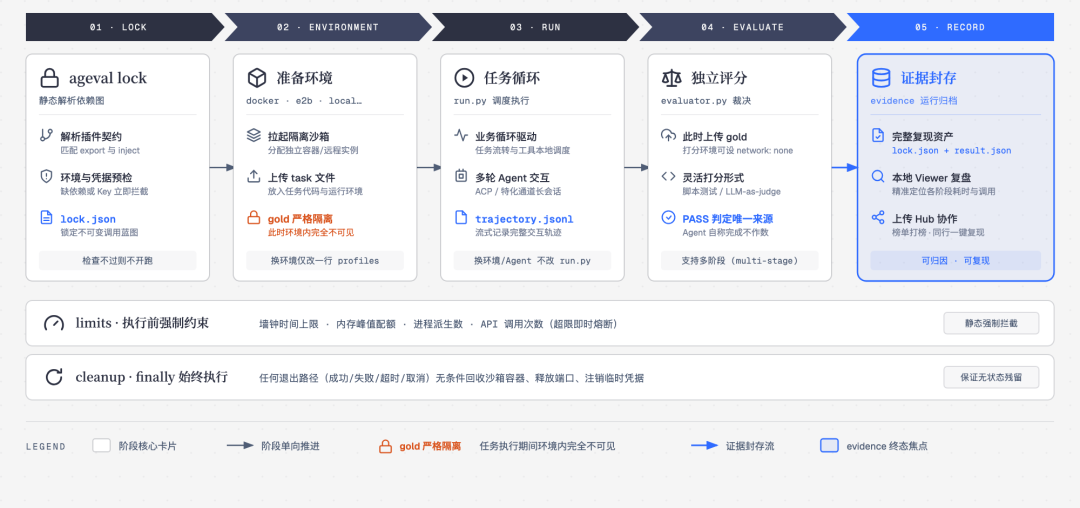 配套CLI与Skills,浙大开源可插拔Agent评测底座图13