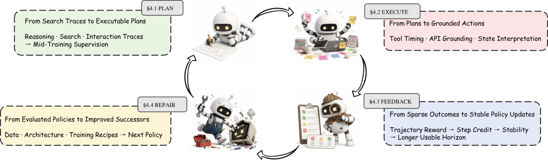 首篇AI4AI综述:调研200多篇论文,AI 真的能实现自我迭代优化吗?图5