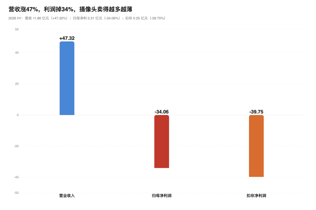 摄像头卖得越多，赚得越少？感知硬件商豪恩汽电的怪圈图2