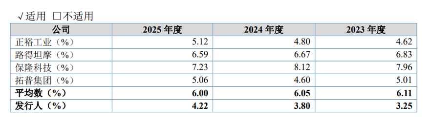 小米、比亚迪、三一重工同时押注，这家汽车智能悬架公司为何紧急撤回IPO？图5