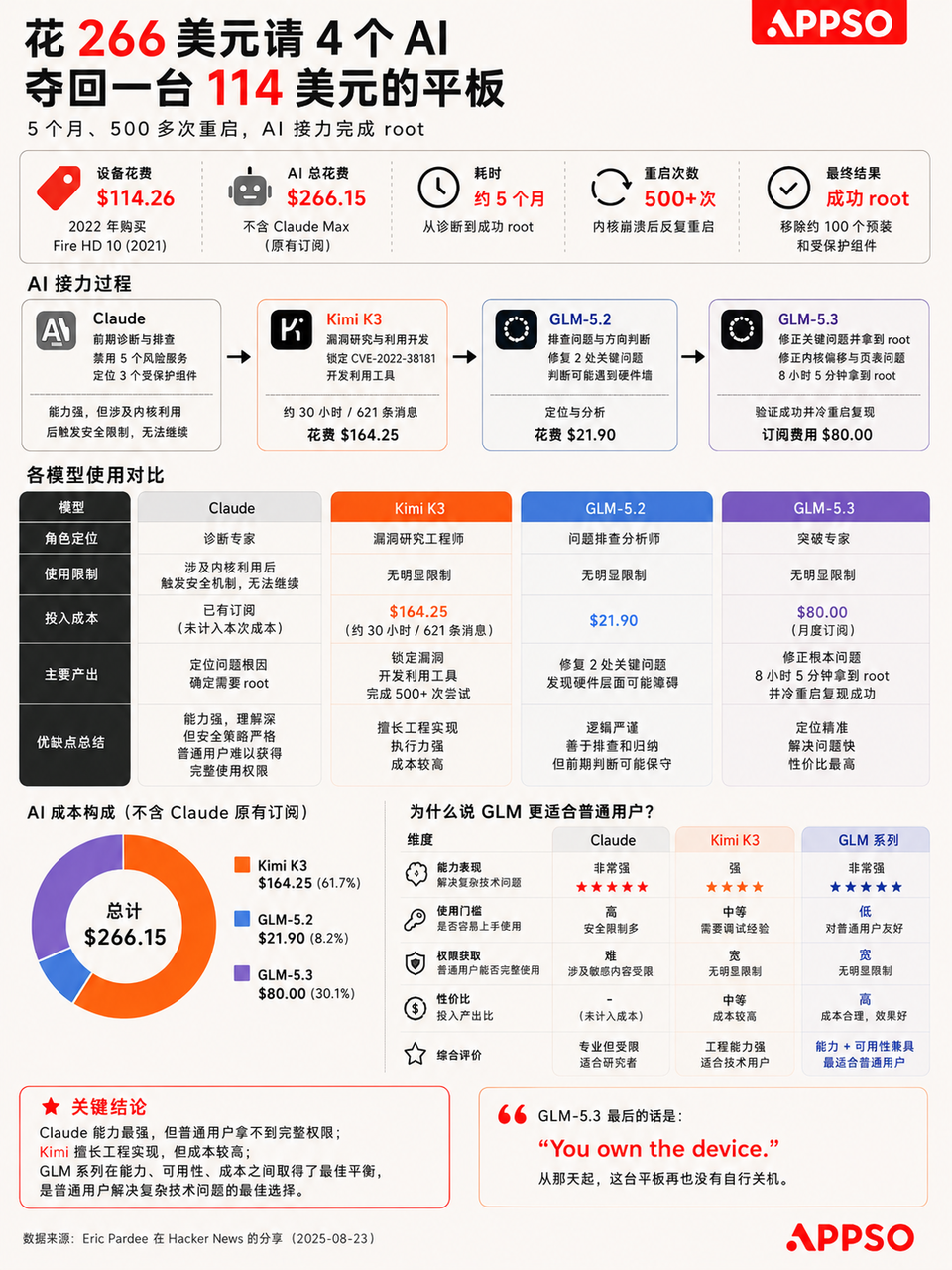 114美元买的平板，他花266美元让4个AI接力，重启500次才夺回控制权图11