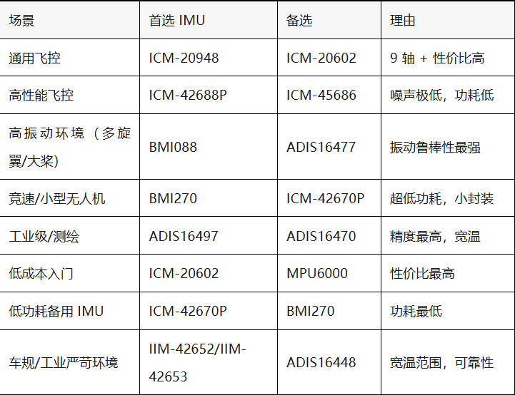 PX4飞控IMU选型：从MPU6000淘汰到ICM-42688P登顶，谁才是无人机姿态的“终极内耳”？图6