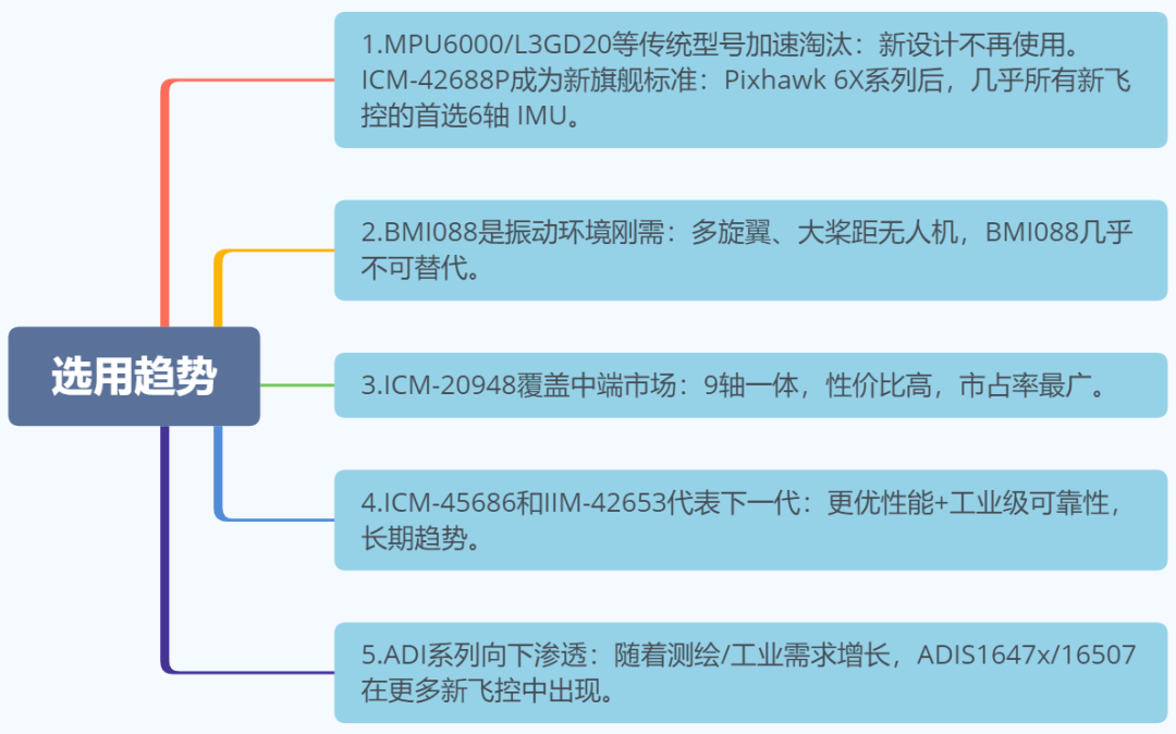 PX4飞控IMU选型：从MPU6000淘汰到ICM-42688P登顶，谁才是无人机姿态的“终极内耳”？图7