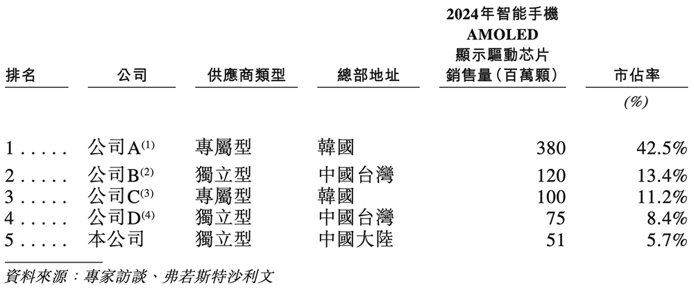 深圳芯片“小巨人”重启IPO，雷军、华为、京东方持股图9
