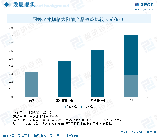 2026年中国光伏光热一体化(PVT)行业产业链、发展现状及未来趋势分析：从单一发电到热电联供，PVT 打开太阳能利用新空间[图]图8