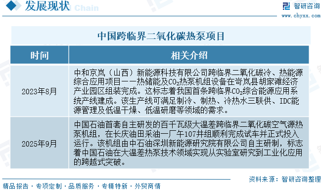 2026年中国跨临界二氧化碳热泵行业政策、市场规模及未来前景预测：示范项目落地验证技术可行性，行业正从市场导入迈向快速成长阶段[图]图8