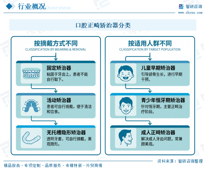 2026年中国口腔正畸矫治器行业政策、市场规模、竞争格局及趋势分析：产品迭代趋向精细化、舒适化、个性化[图]图3